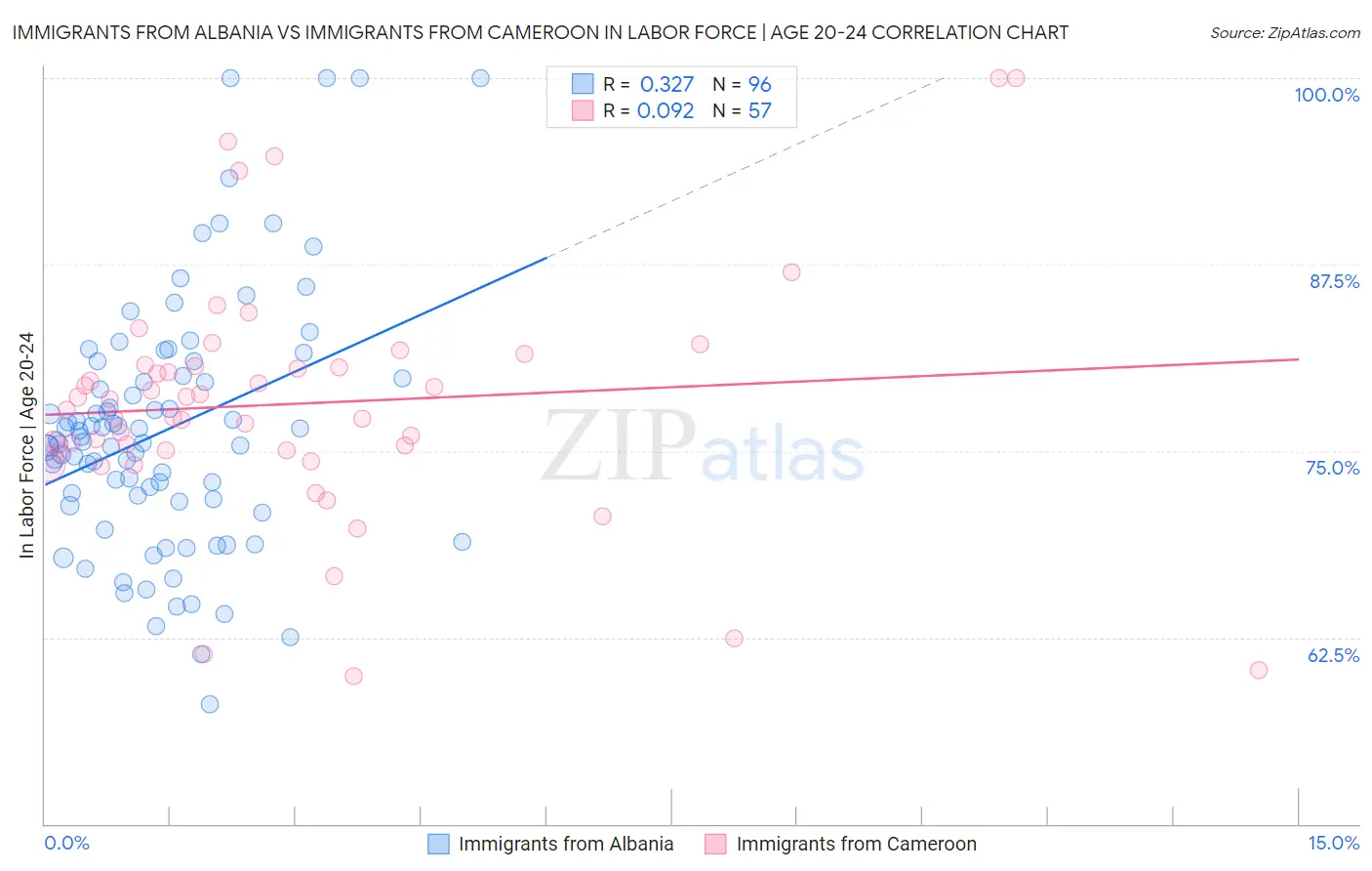 Immigrants from Albania vs Immigrants from Cameroon In Labor Force | Age 20-24
