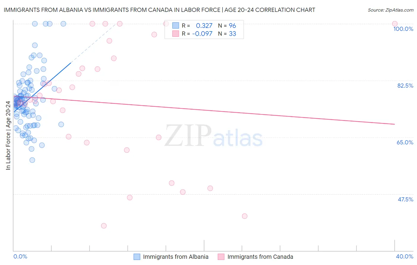 Immigrants from Albania vs Immigrants from Canada In Labor Force | Age 20-24
