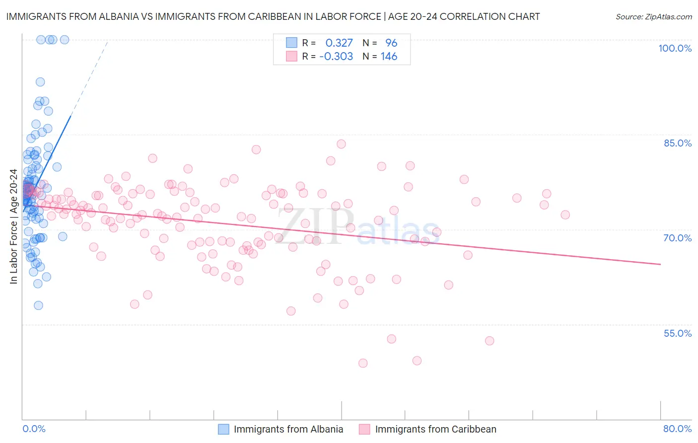 Immigrants from Albania vs Immigrants from Caribbean In Labor Force | Age 20-24