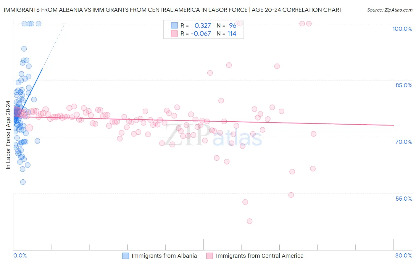 Immigrants from Albania vs Immigrants from Central America In Labor Force | Age 20-24
