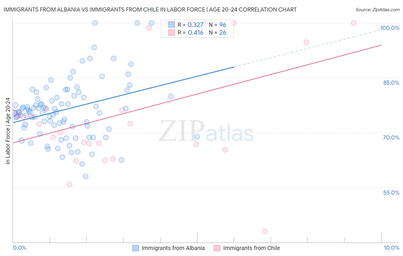 Immigrants from Albania vs Immigrants from Chile In Labor Force | Age 20-24