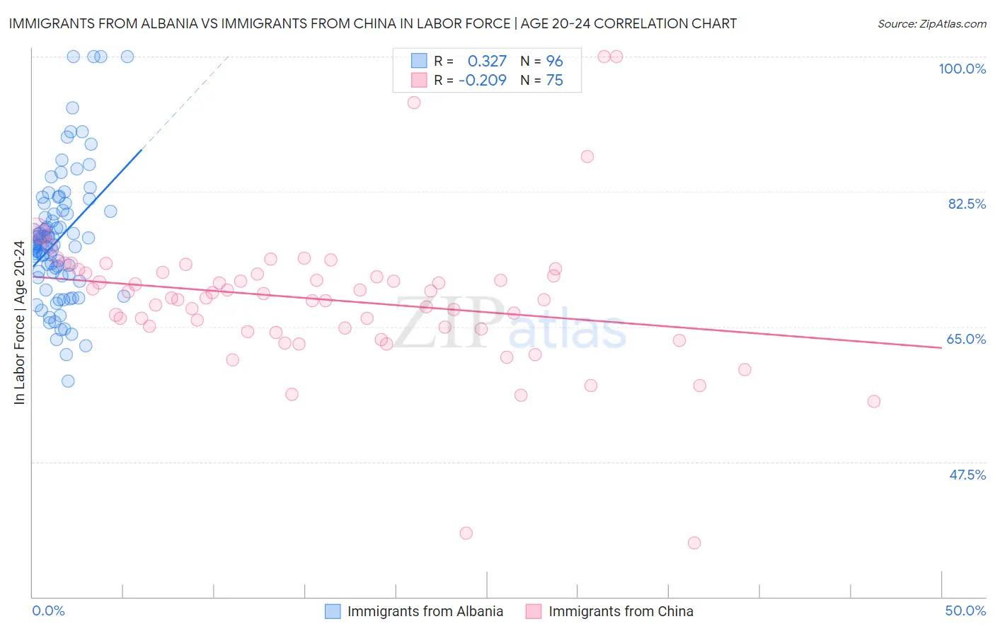 Immigrants from Albania vs Immigrants from China In Labor Force | Age 20-24