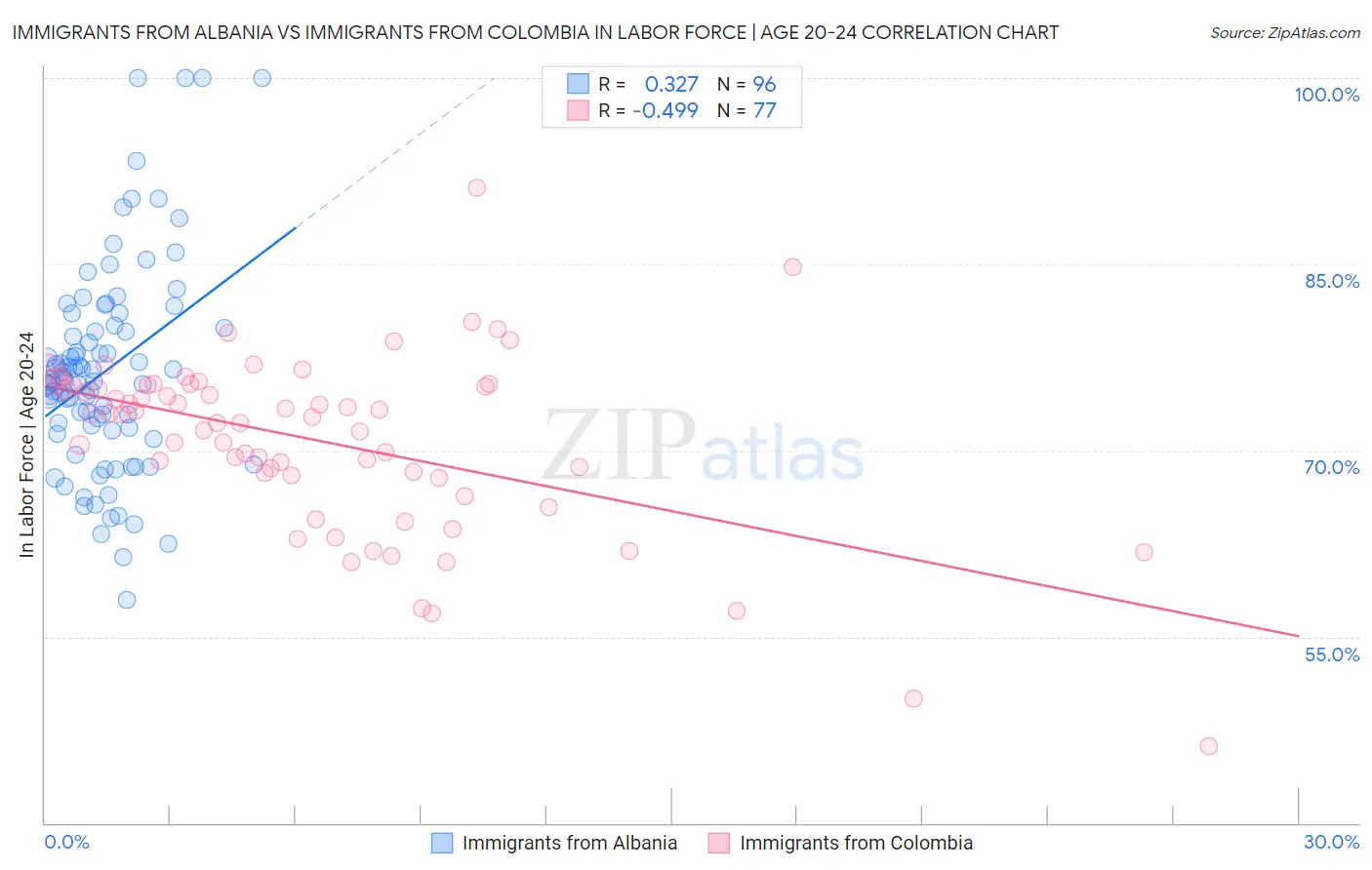 Immigrants from Albania vs Immigrants from Colombia In Labor Force | Age 20-24