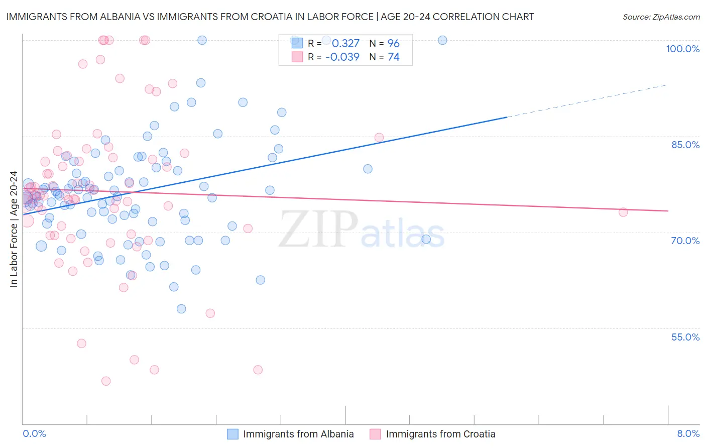 Immigrants from Albania vs Immigrants from Croatia In Labor Force | Age 20-24