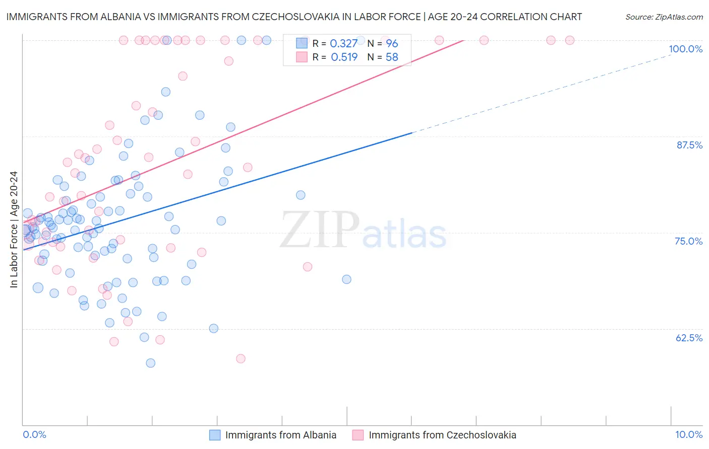 Immigrants from Albania vs Immigrants from Czechoslovakia In Labor Force | Age 20-24
