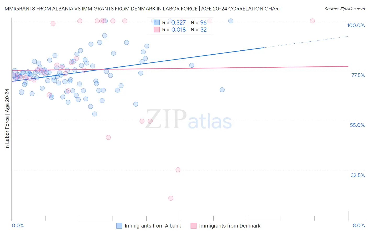 Immigrants from Albania vs Immigrants from Denmark In Labor Force | Age 20-24