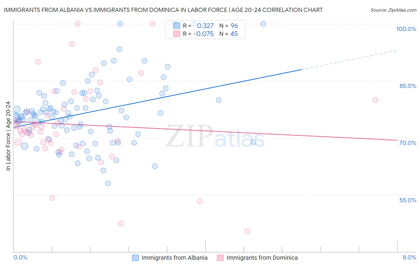 Immigrants from Albania vs Immigrants from Dominica In Labor Force | Age 20-24