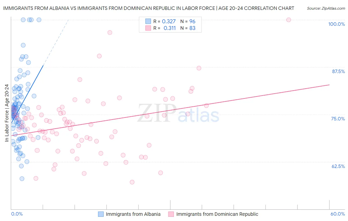 Immigrants from Albania vs Immigrants from Dominican Republic In Labor Force | Age 20-24