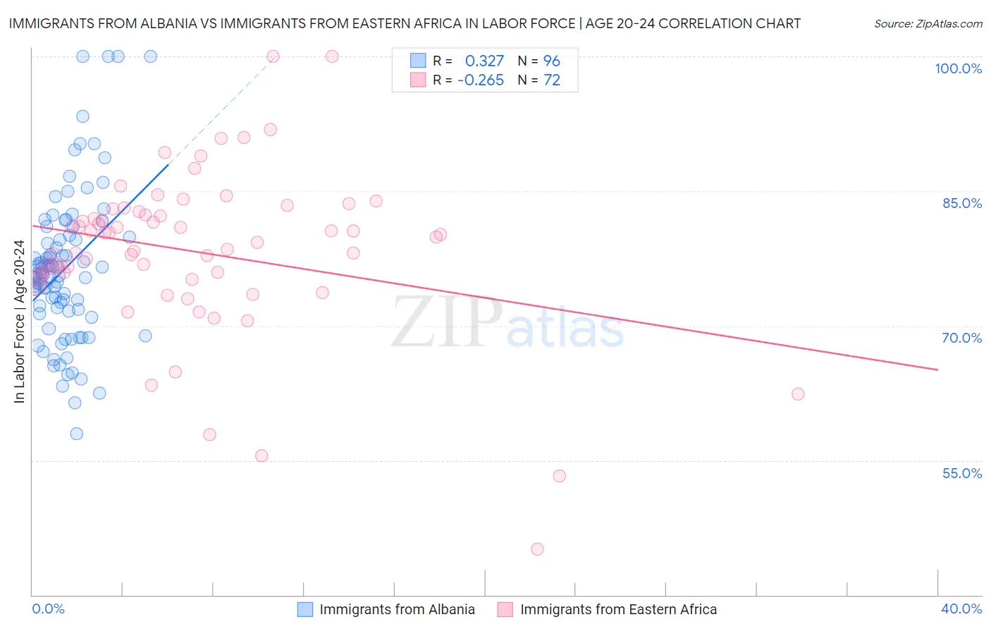 Immigrants from Albania vs Immigrants from Eastern Africa In Labor Force | Age 20-24