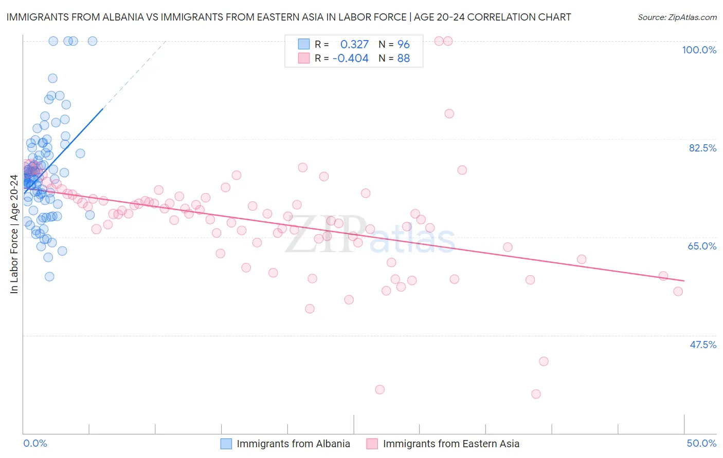 Immigrants from Albania vs Immigrants from Eastern Asia In Labor Force | Age 20-24