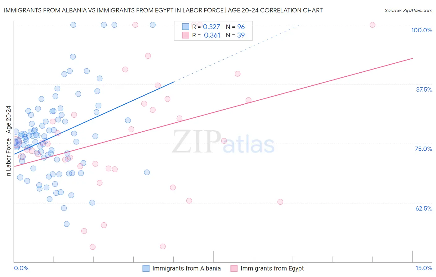 Immigrants from Albania vs Immigrants from Egypt In Labor Force | Age 20-24