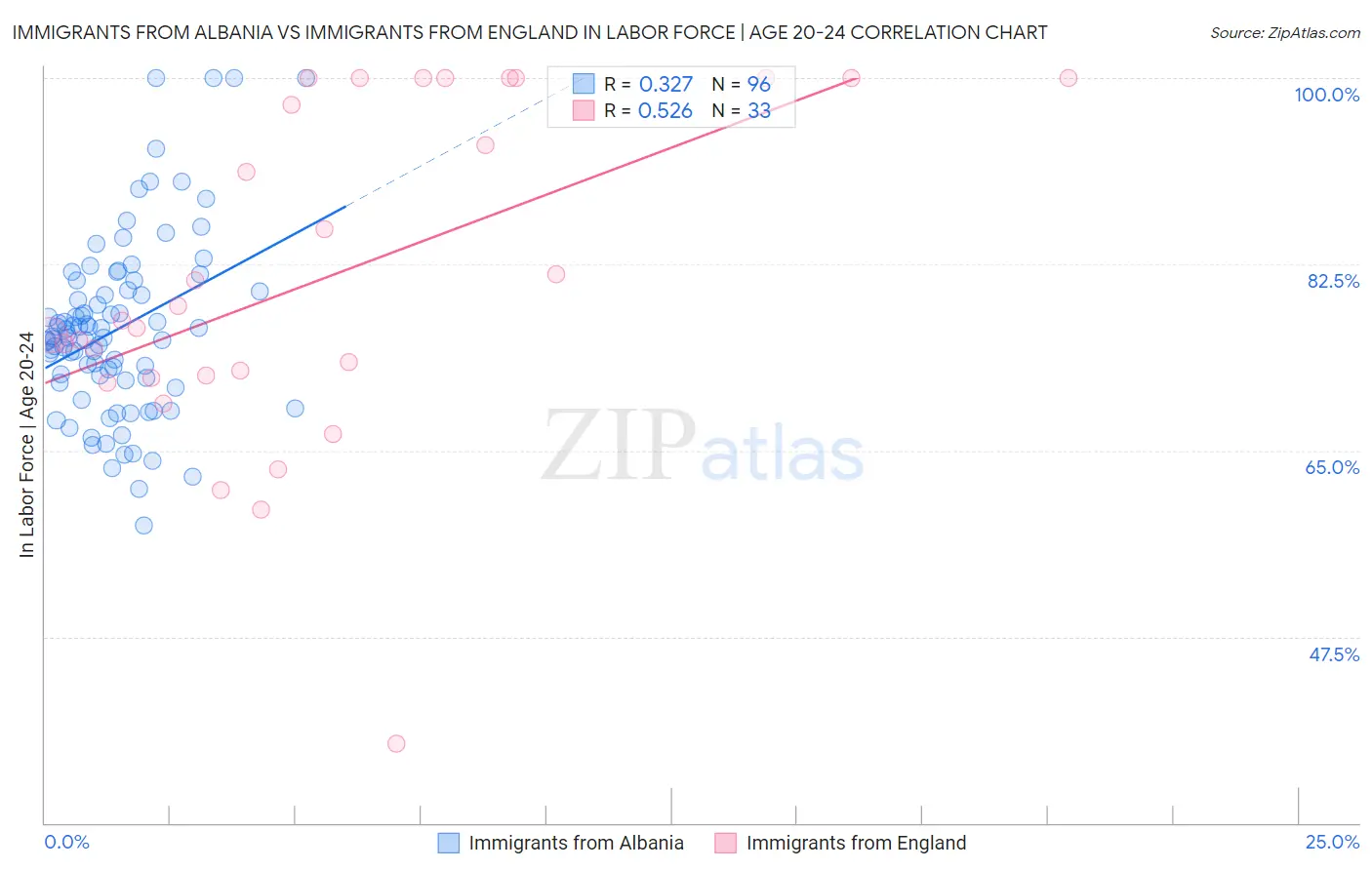 Immigrants from Albania vs Immigrants from England In Labor Force | Age 20-24
