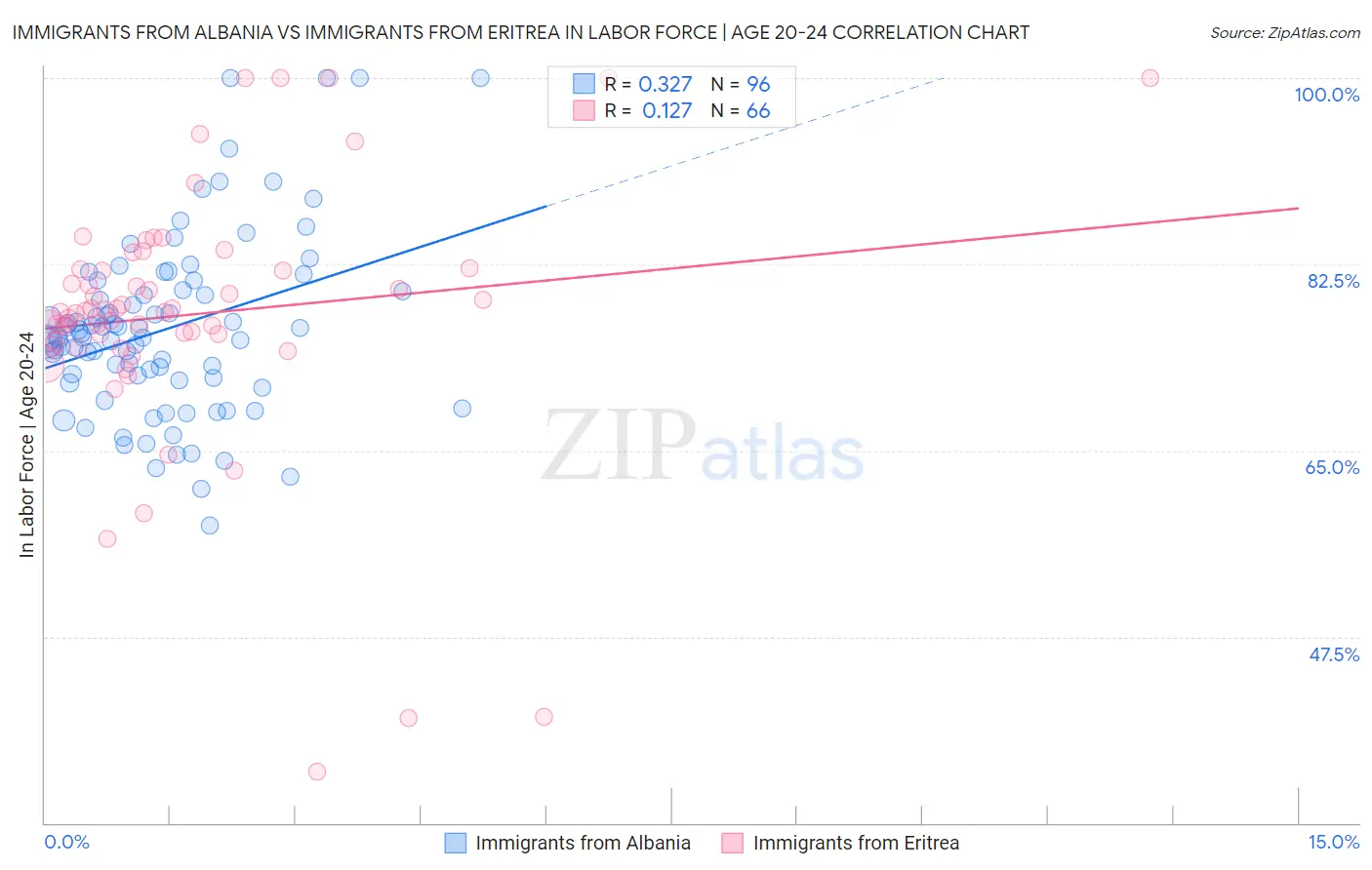 Immigrants from Albania vs Immigrants from Eritrea In Labor Force | Age 20-24