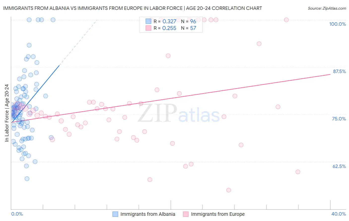 Immigrants from Albania vs Immigrants from Europe In Labor Force | Age 20-24