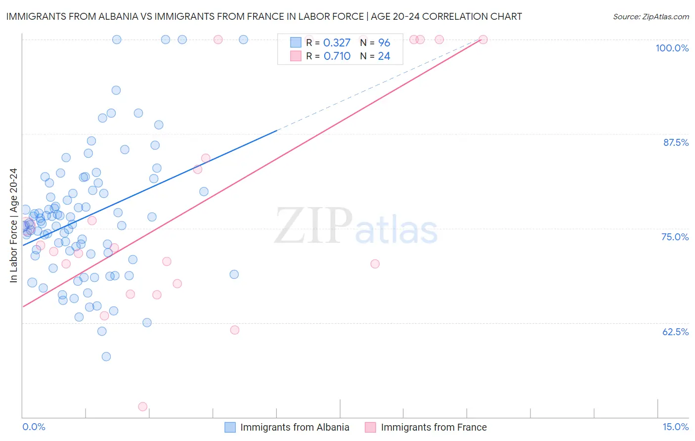Immigrants from Albania vs Immigrants from France In Labor Force | Age 20-24