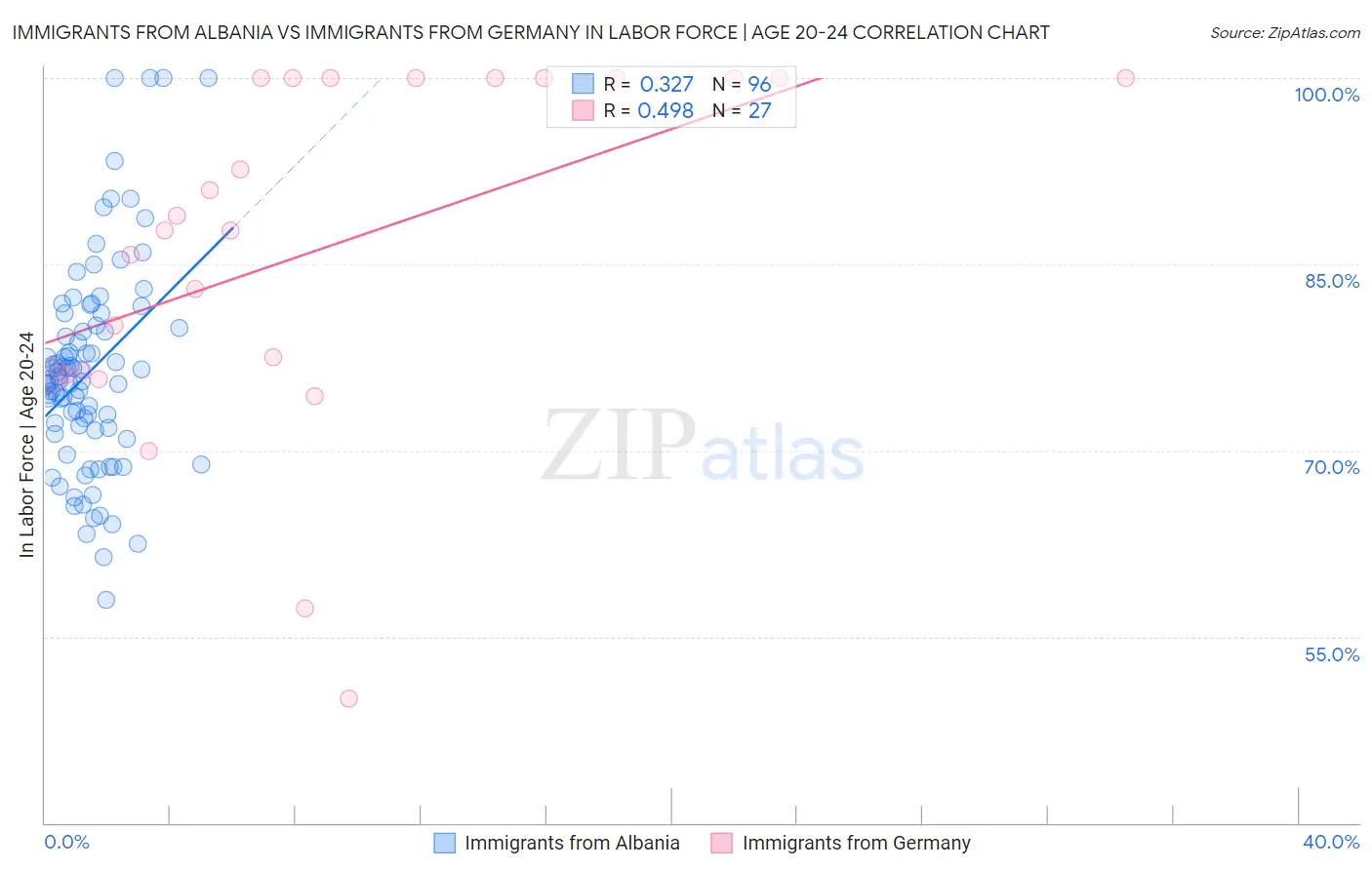 Immigrants from Albania vs Immigrants from Germany In Labor Force | Age 20-24