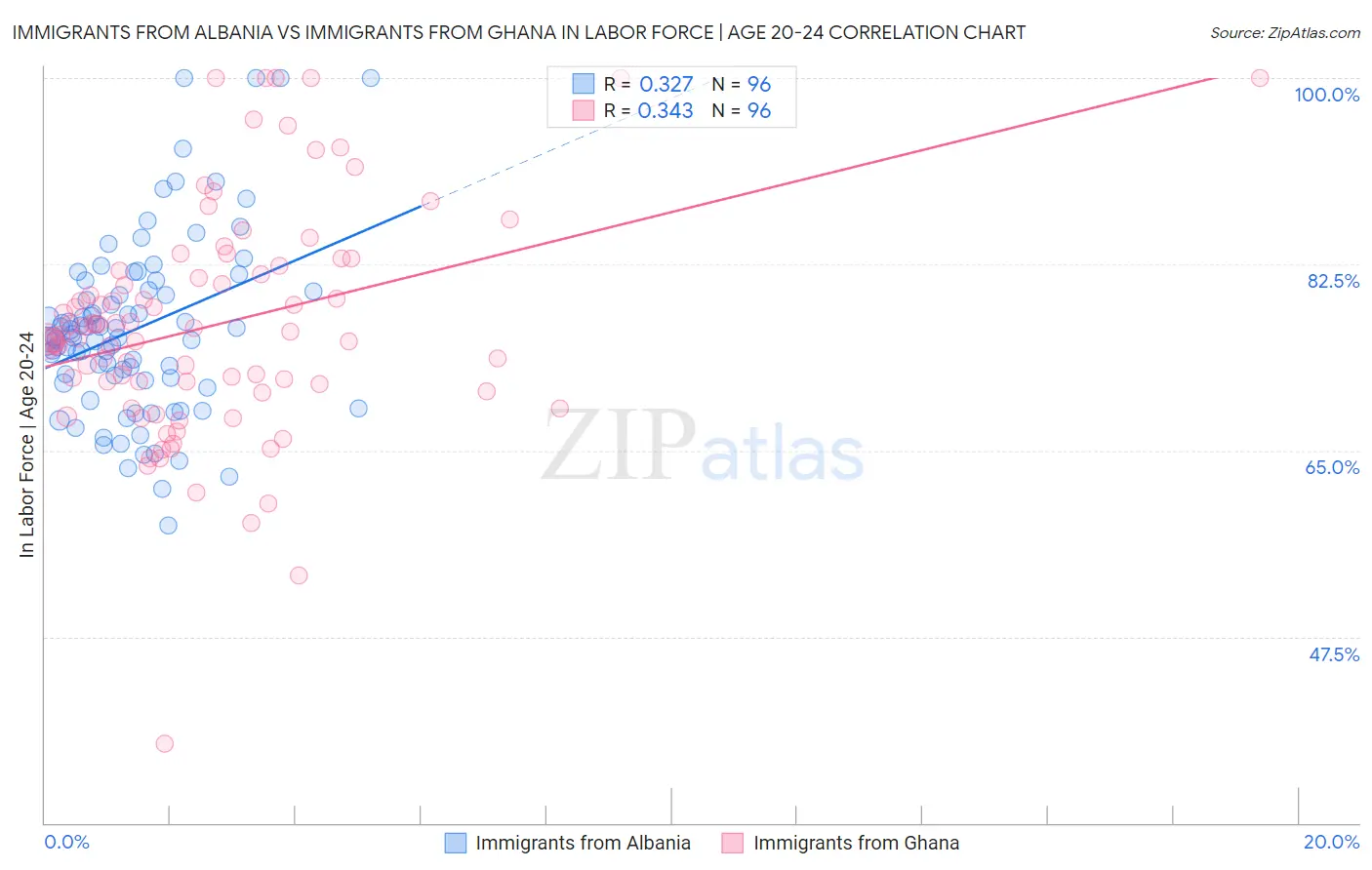 Immigrants from Albania vs Immigrants from Ghana In Labor Force | Age 20-24