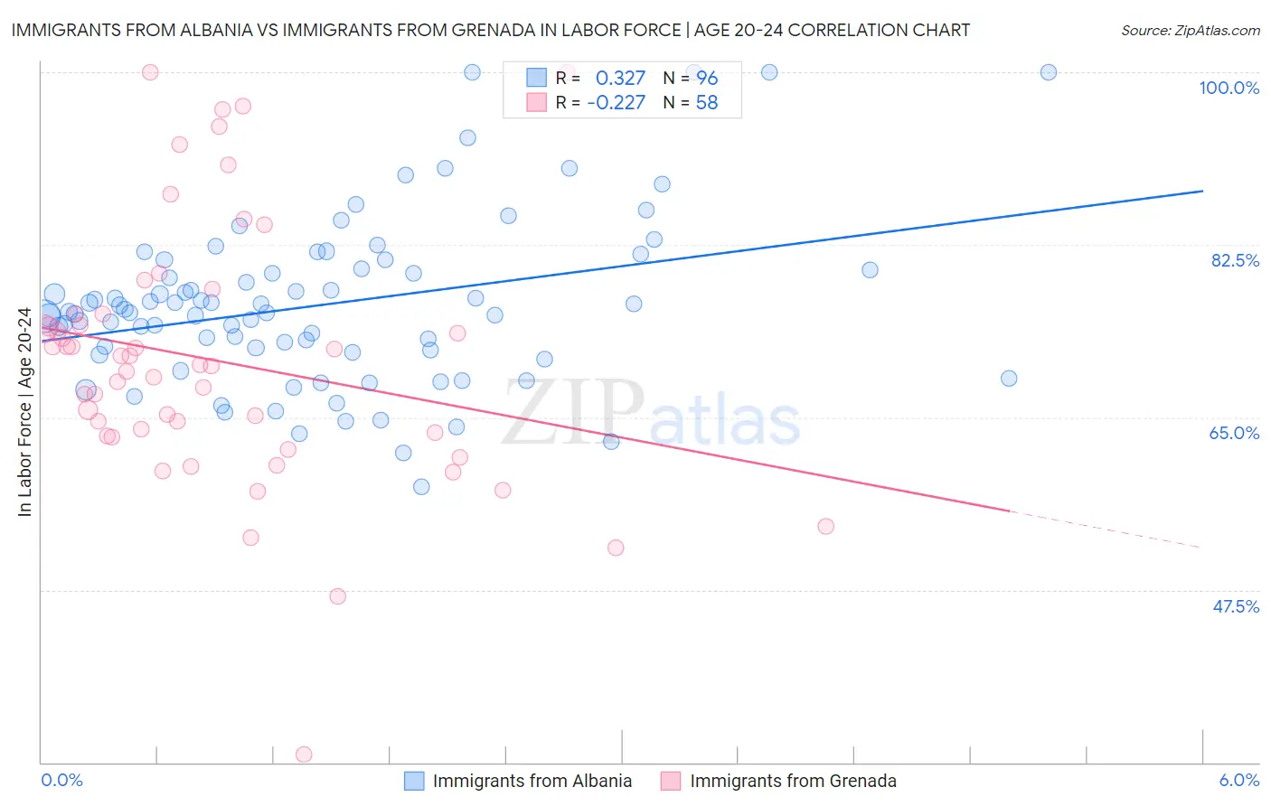 Immigrants from Albania vs Immigrants from Grenada In Labor Force | Age 20-24