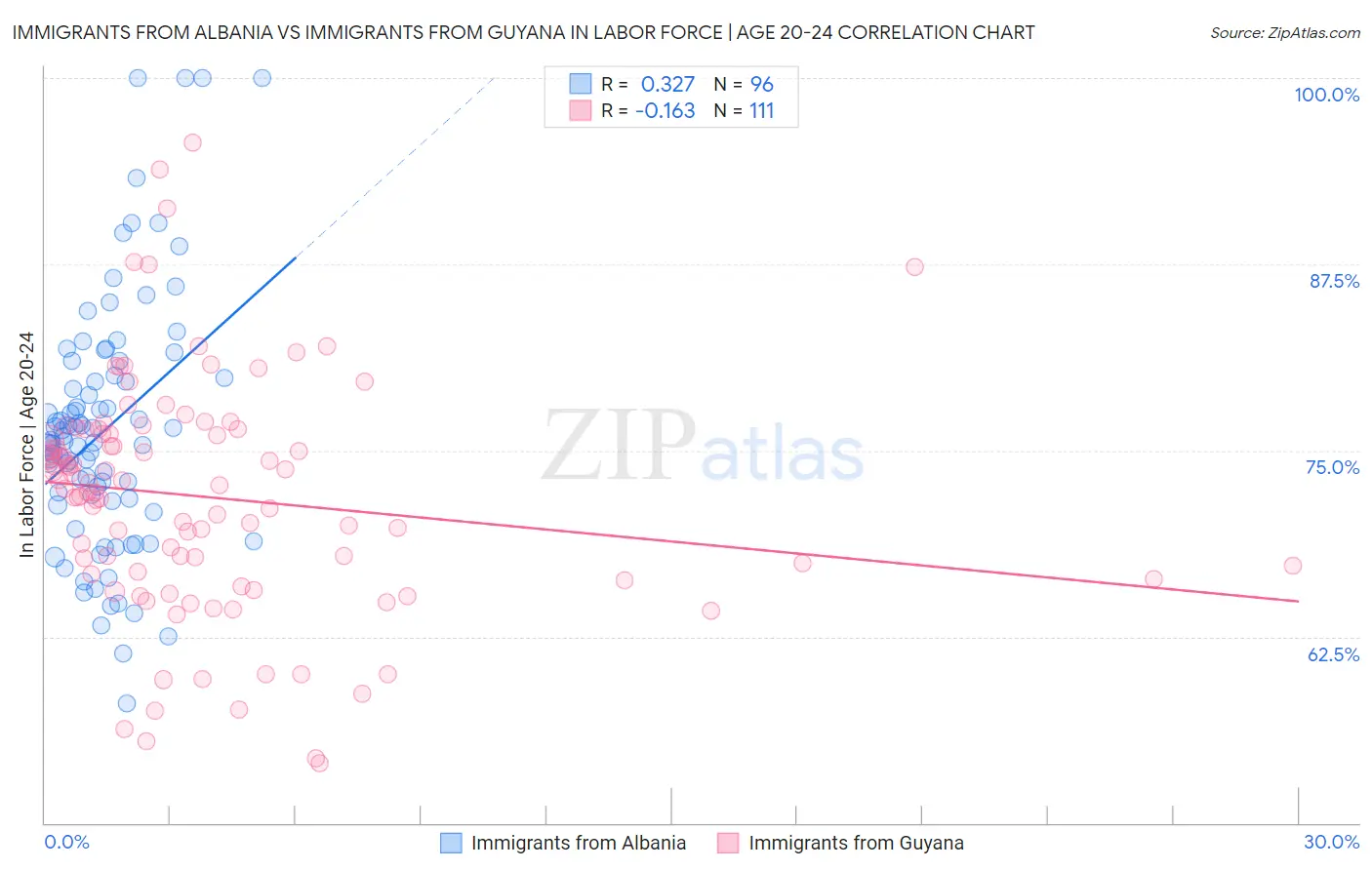 Immigrants from Albania vs Immigrants from Guyana In Labor Force | Age 20-24