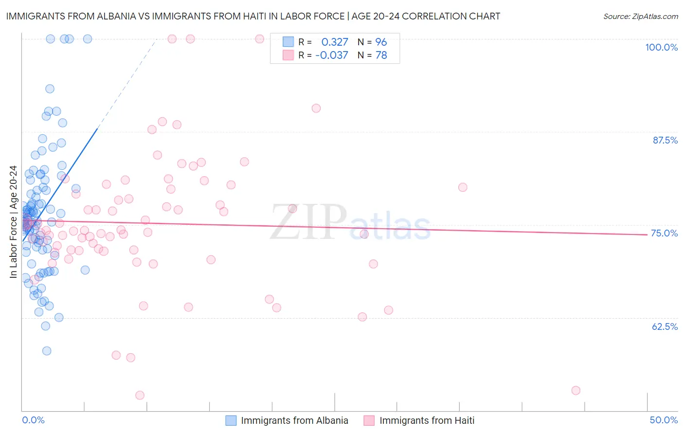 Immigrants from Albania vs Immigrants from Haiti In Labor Force | Age 20-24