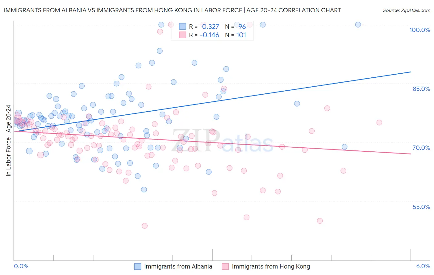 Immigrants from Albania vs Immigrants from Hong Kong In Labor Force | Age 20-24