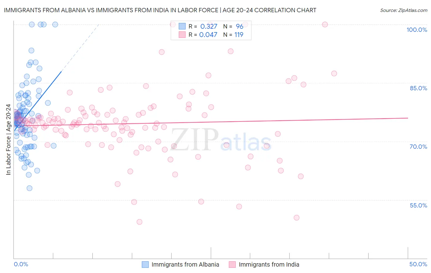 Immigrants from Albania vs Immigrants from India In Labor Force | Age 20-24