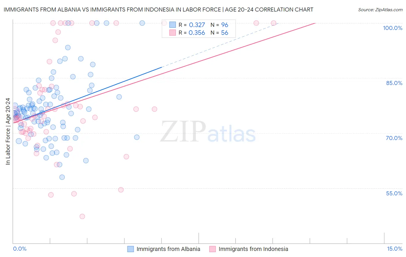 Immigrants from Albania vs Immigrants from Indonesia In Labor Force | Age 20-24