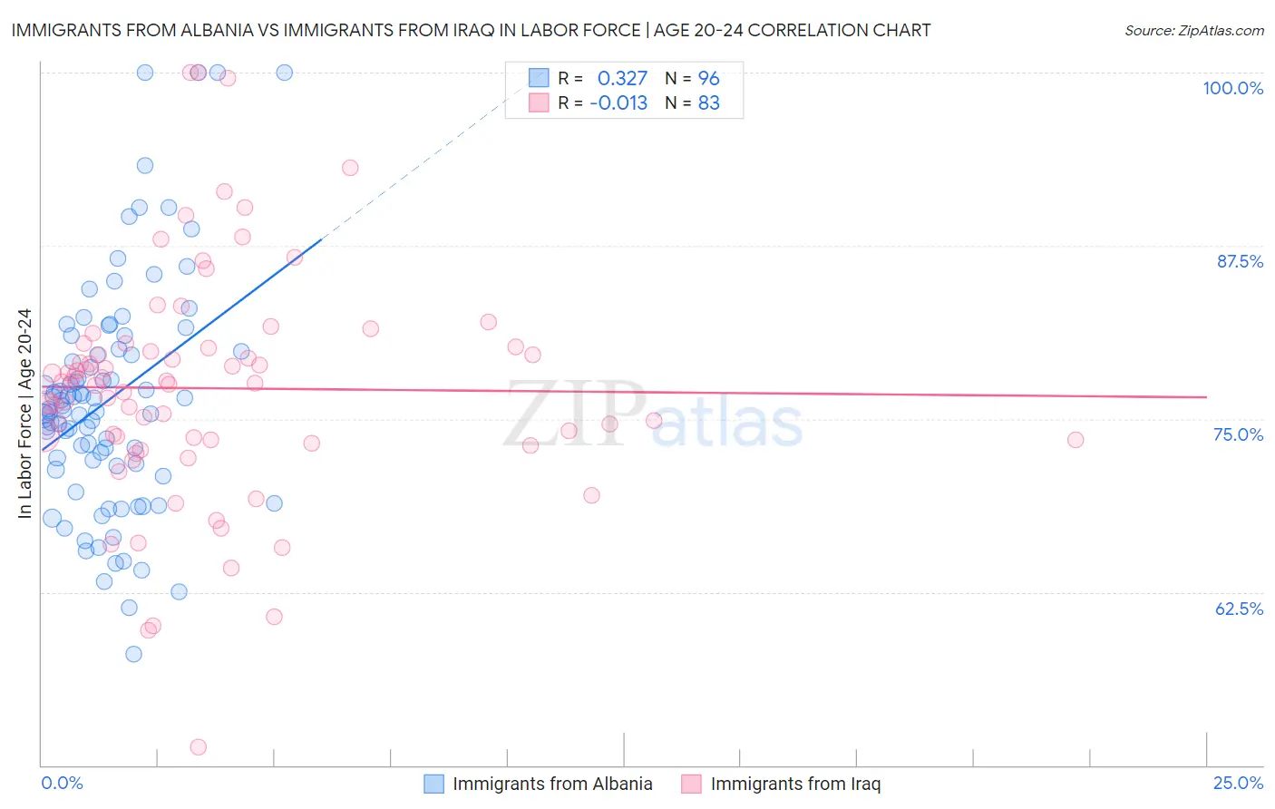 Immigrants from Albania vs Immigrants from Iraq In Labor Force | Age 20-24