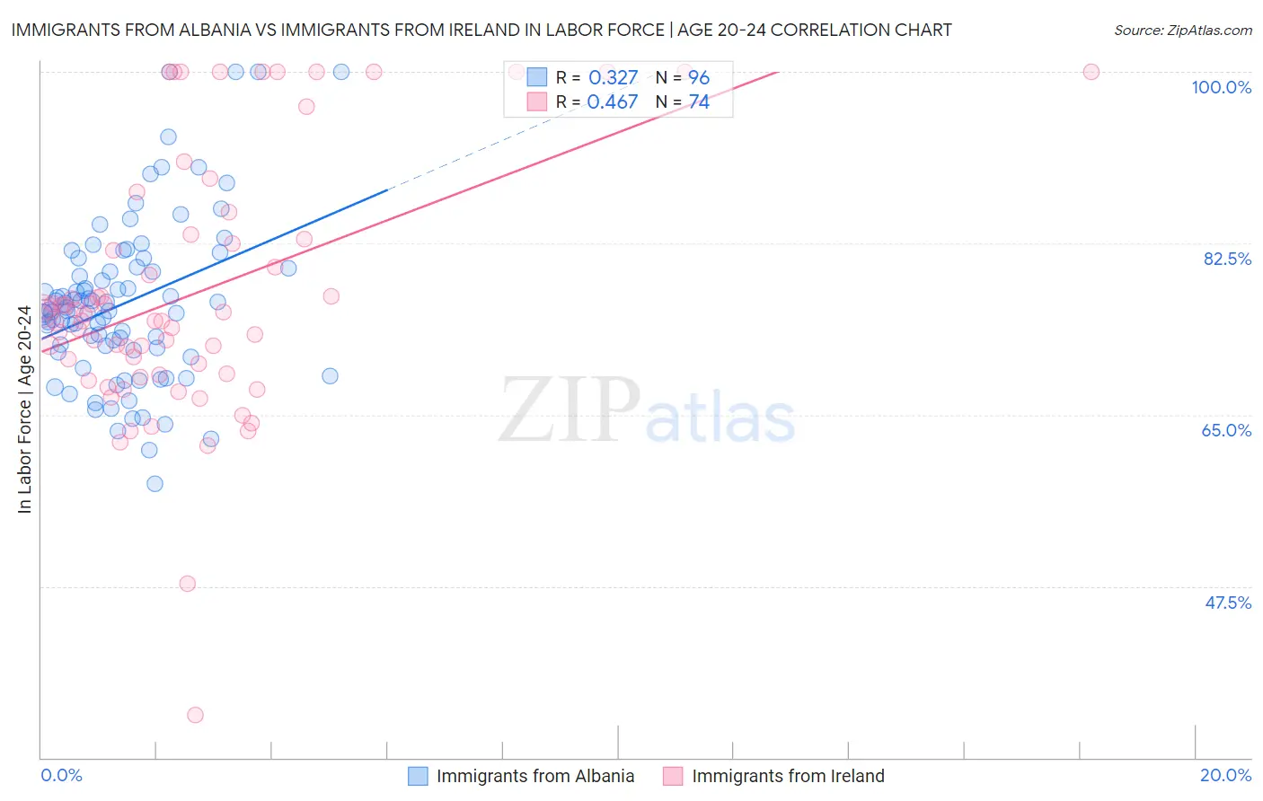 Immigrants from Albania vs Immigrants from Ireland In Labor Force | Age 20-24