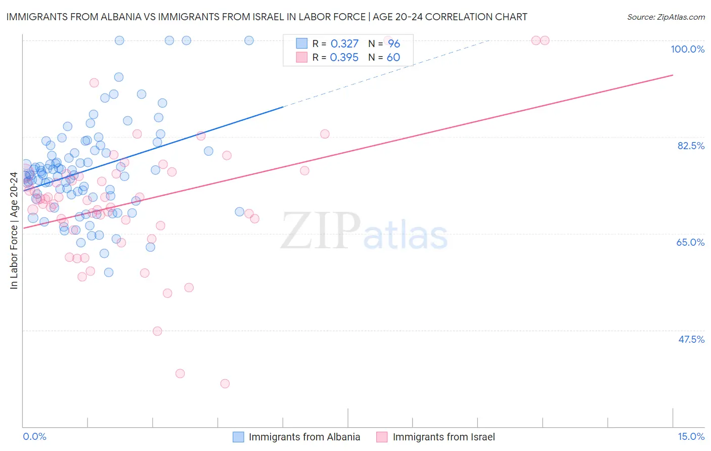 Immigrants from Albania vs Immigrants from Israel In Labor Force | Age 20-24