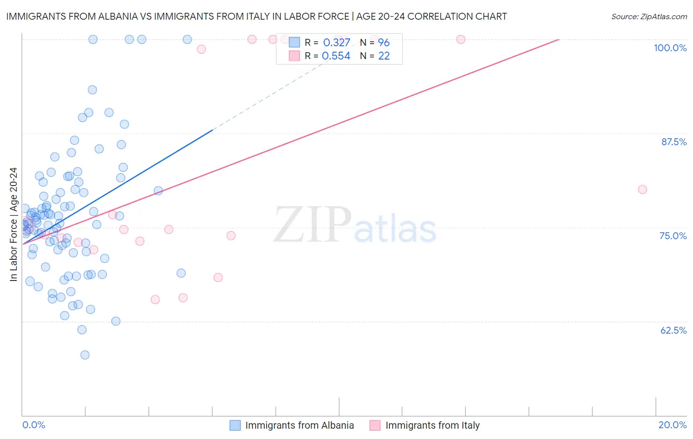 Immigrants from Albania vs Immigrants from Italy In Labor Force | Age 20-24