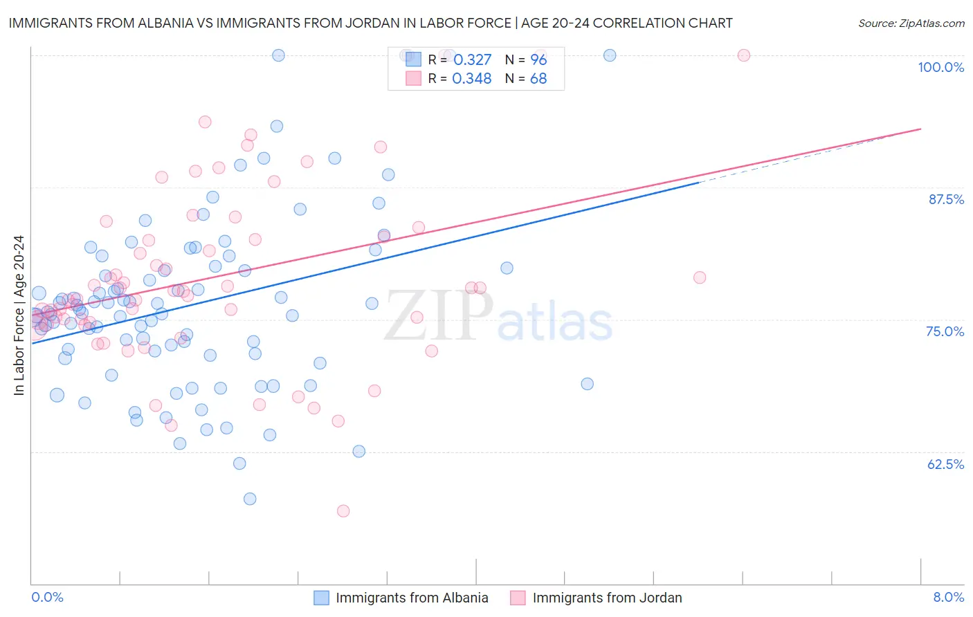 Immigrants from Albania vs Immigrants from Jordan In Labor Force | Age 20-24