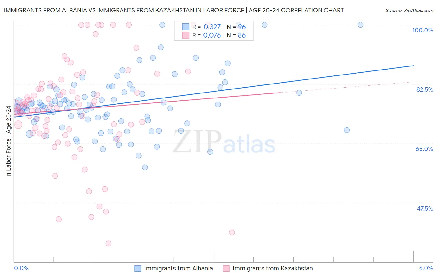Immigrants from Albania vs Immigrants from Kazakhstan In Labor Force | Age 20-24