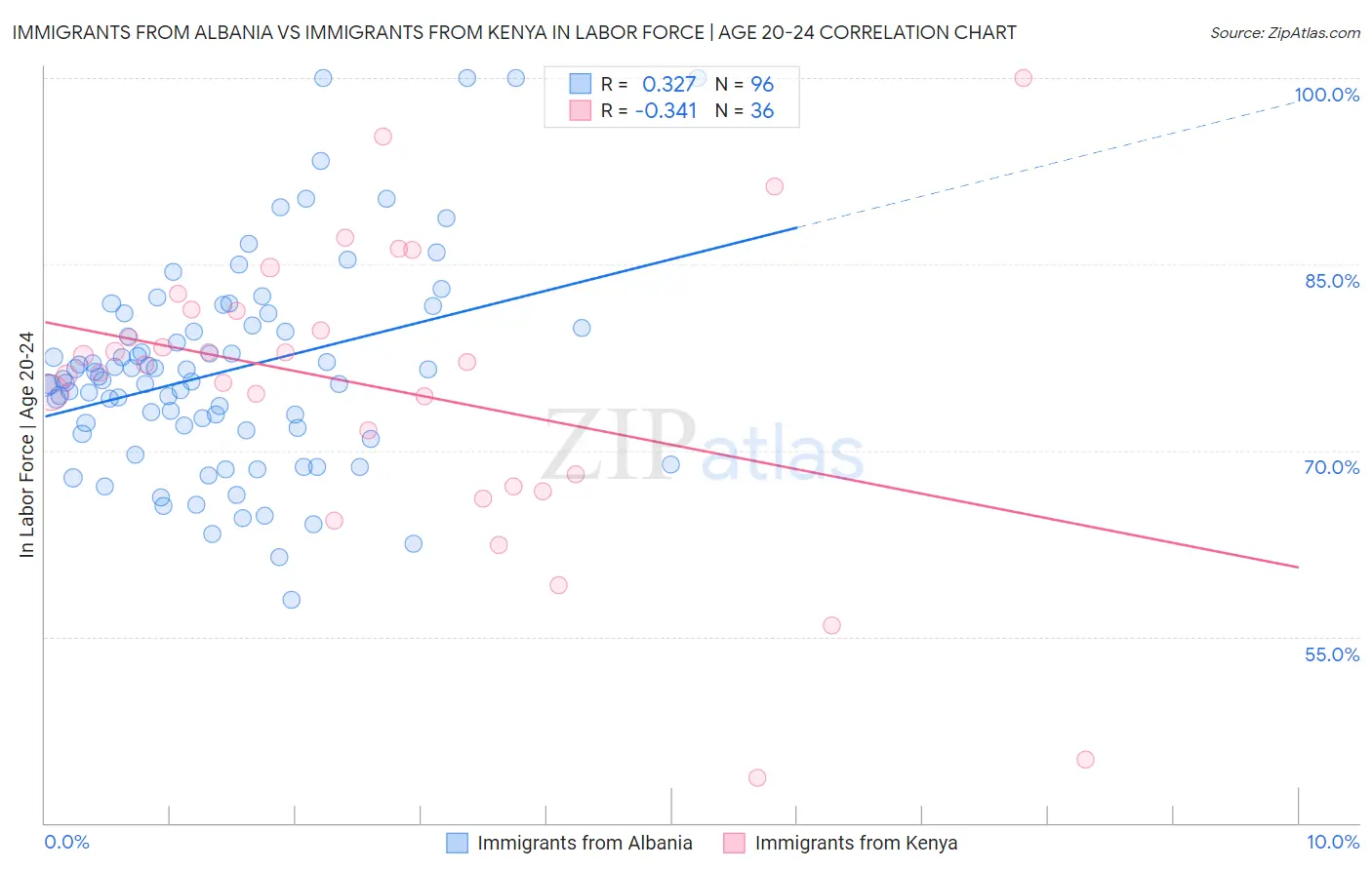 Immigrants from Albania vs Immigrants from Kenya In Labor Force | Age 20-24