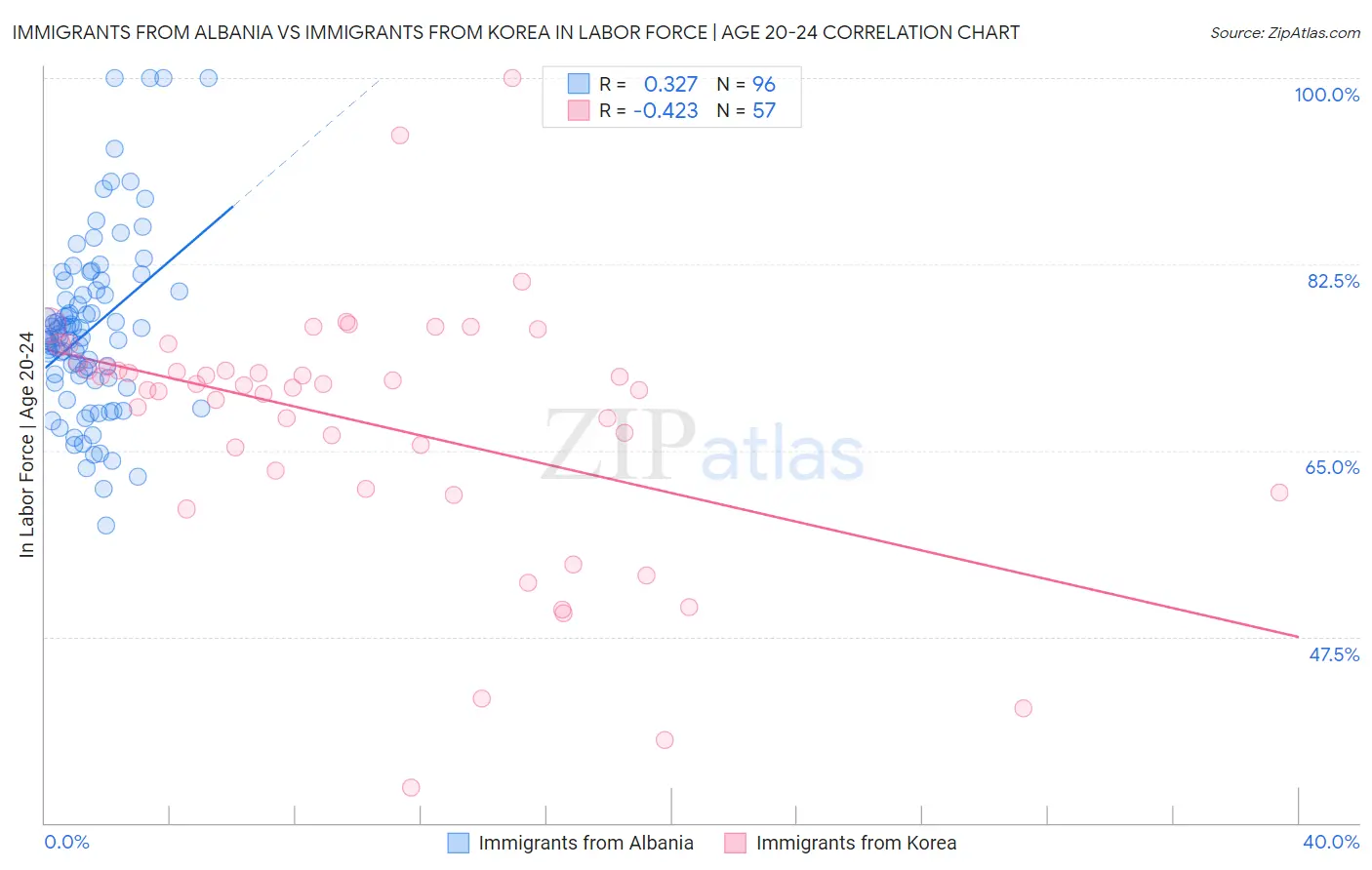 Immigrants from Albania vs Immigrants from Korea In Labor Force | Age 20-24