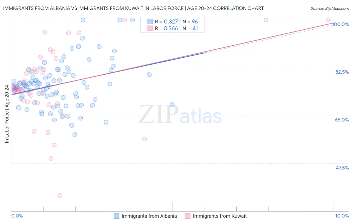 Immigrants from Albania vs Immigrants from Kuwait In Labor Force | Age 20-24