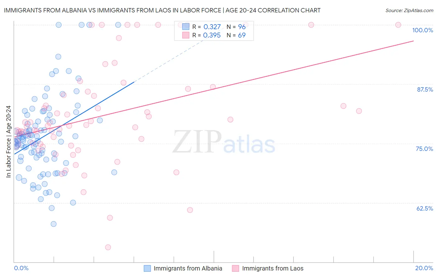 Immigrants from Albania vs Immigrants from Laos In Labor Force | Age 20-24