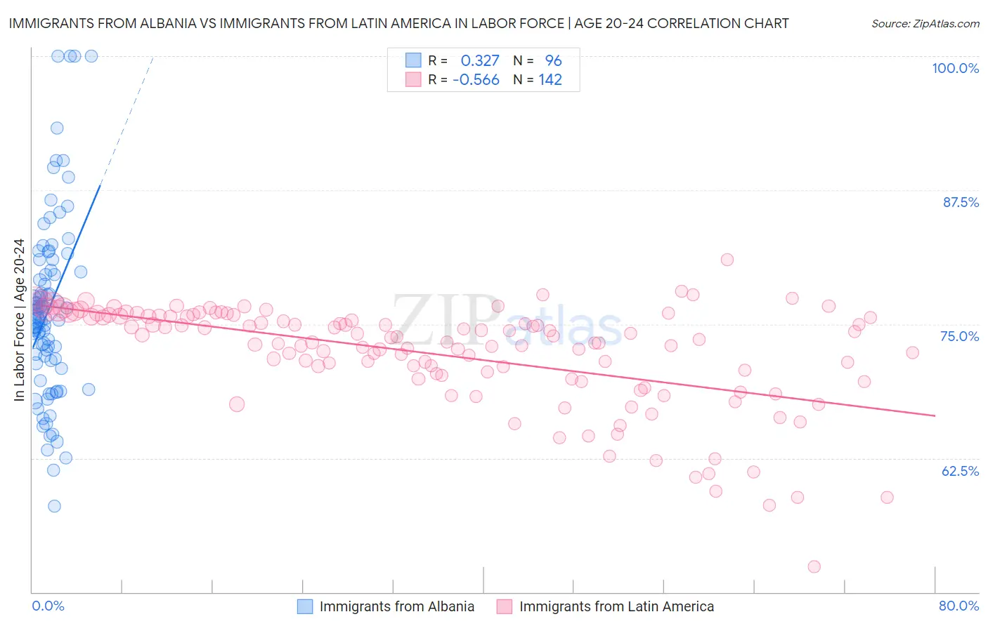 Immigrants from Albania vs Immigrants from Latin America In Labor Force | Age 20-24