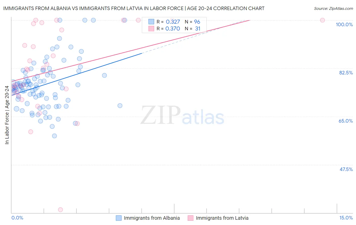 Immigrants from Albania vs Immigrants from Latvia In Labor Force | Age 20-24