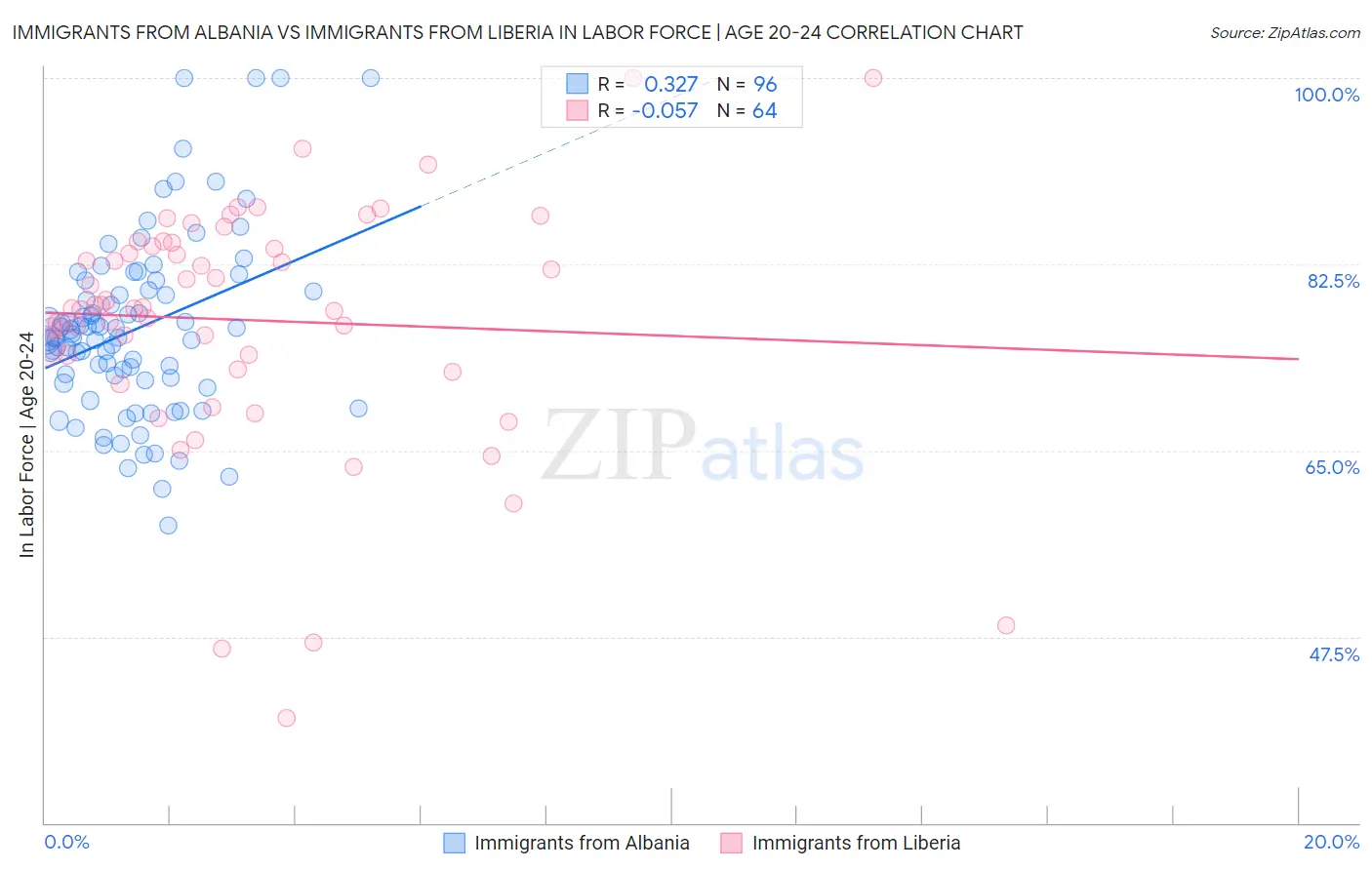 Immigrants from Albania vs Immigrants from Liberia In Labor Force | Age 20-24