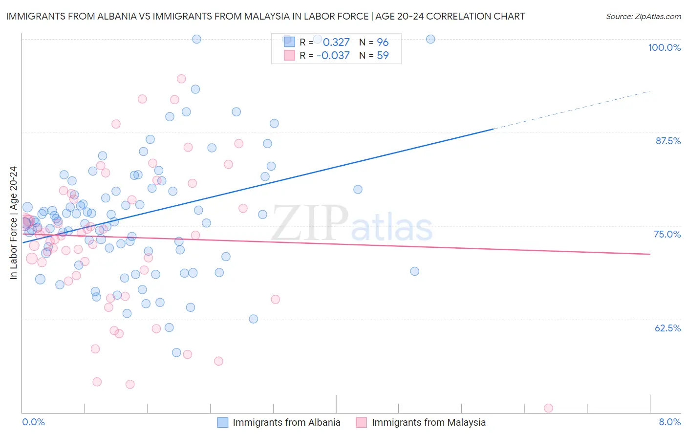 Immigrants from Albania vs Immigrants from Malaysia In Labor Force | Age 20-24
