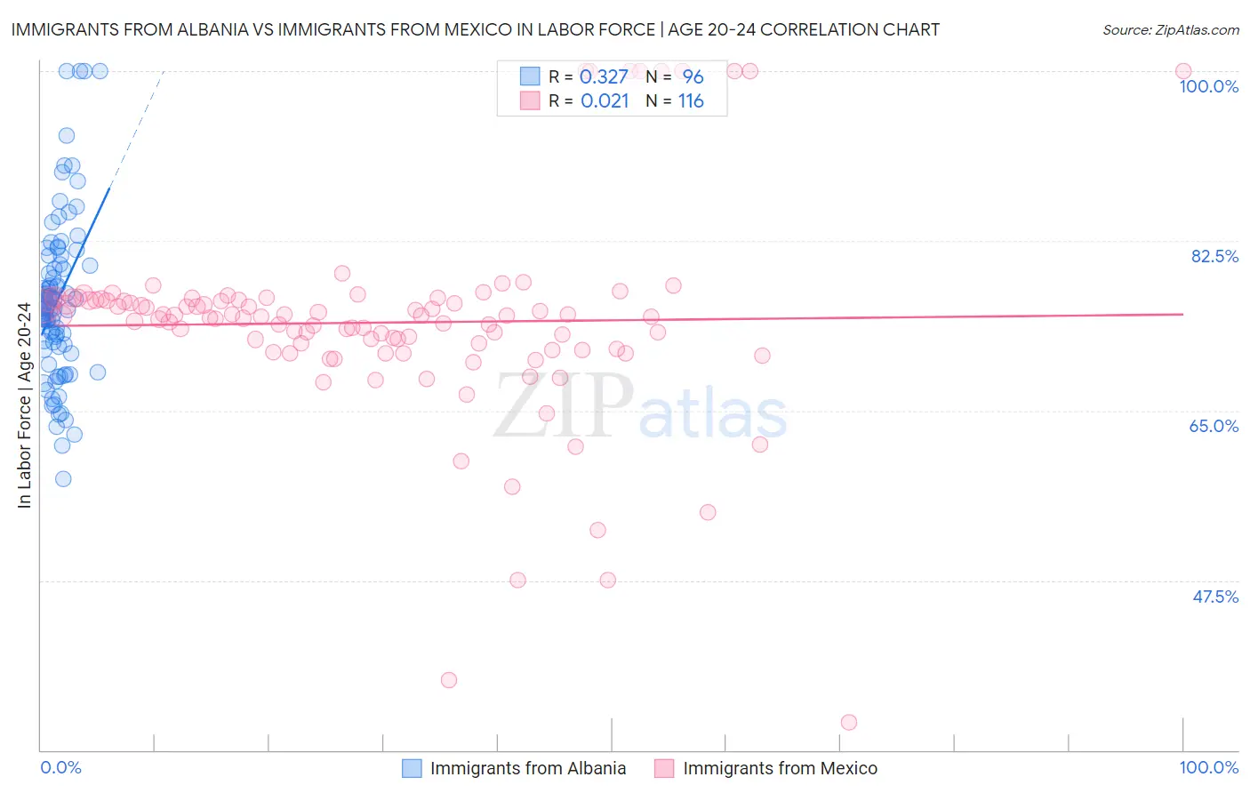 Immigrants from Albania vs Immigrants from Mexico In Labor Force | Age 20-24