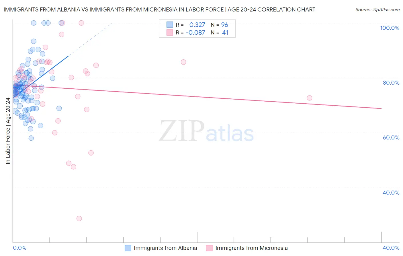 Immigrants from Albania vs Immigrants from Micronesia In Labor Force | Age 20-24