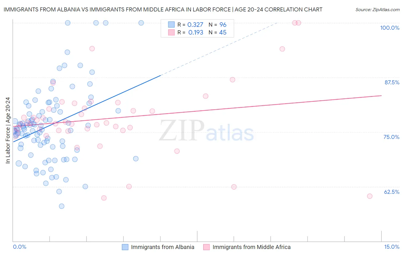 Immigrants from Albania vs Immigrants from Middle Africa In Labor Force | Age 20-24