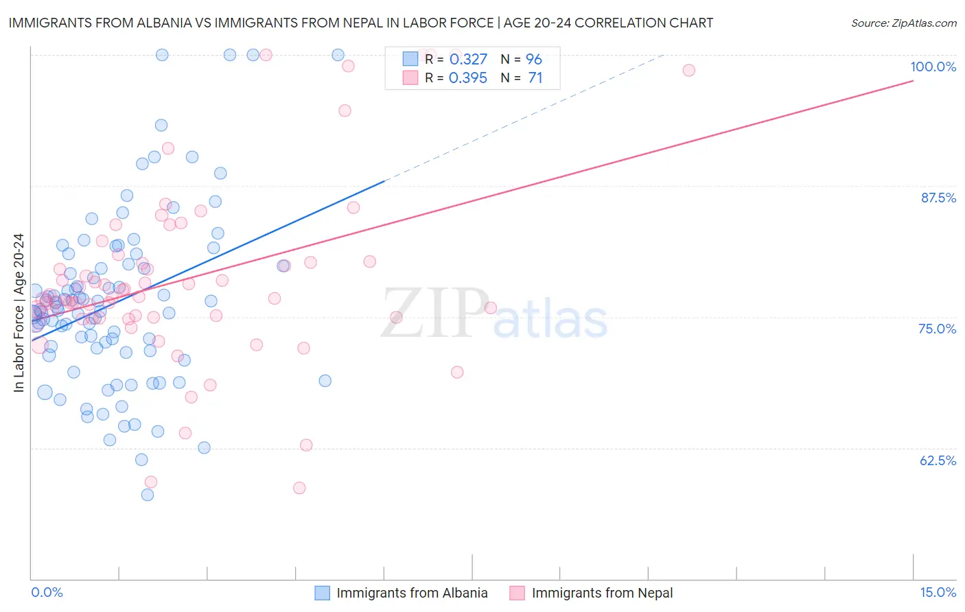 Immigrants from Albania vs Immigrants from Nepal In Labor Force | Age 20-24