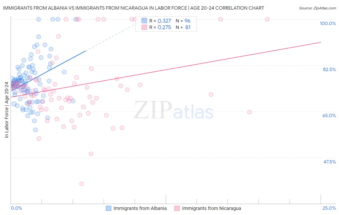 Immigrants from Albania vs Immigrants from Nicaragua In Labor Force | Age 20-24