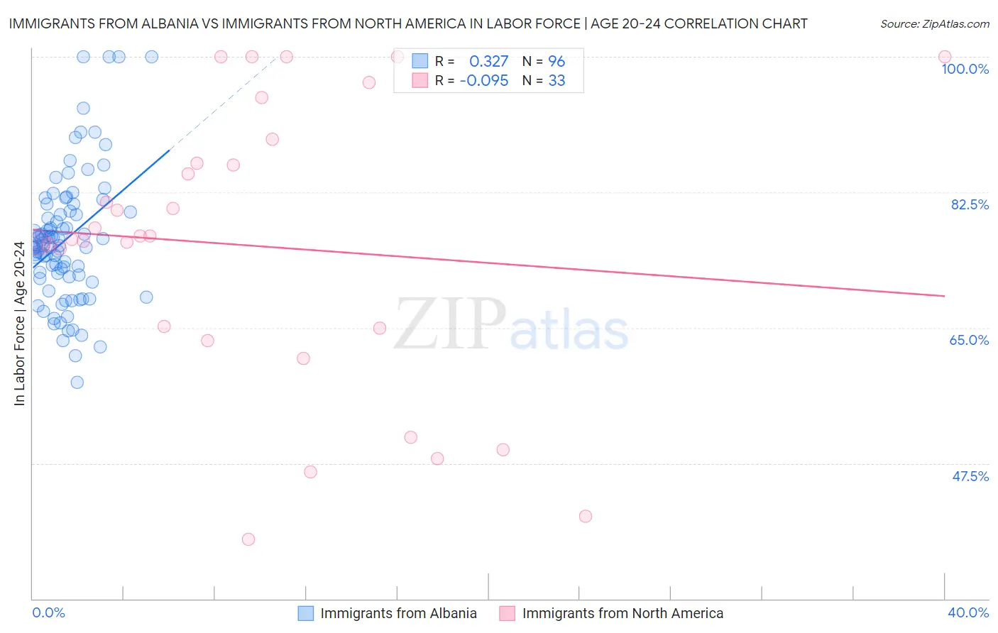 Immigrants from Albania vs Immigrants from North America In Labor Force | Age 20-24