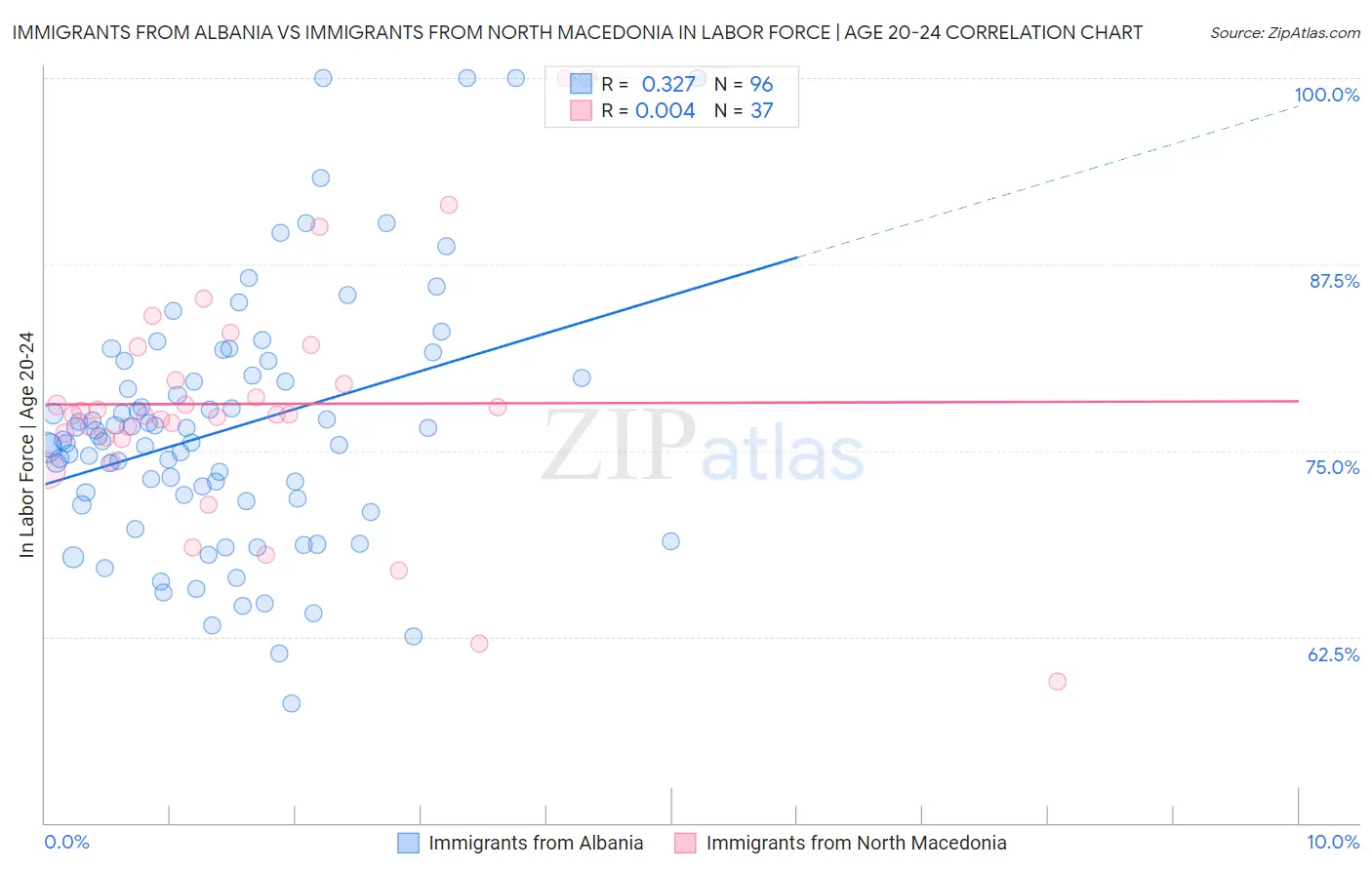 Immigrants from Albania vs Immigrants from North Macedonia In Labor Force | Age 20-24