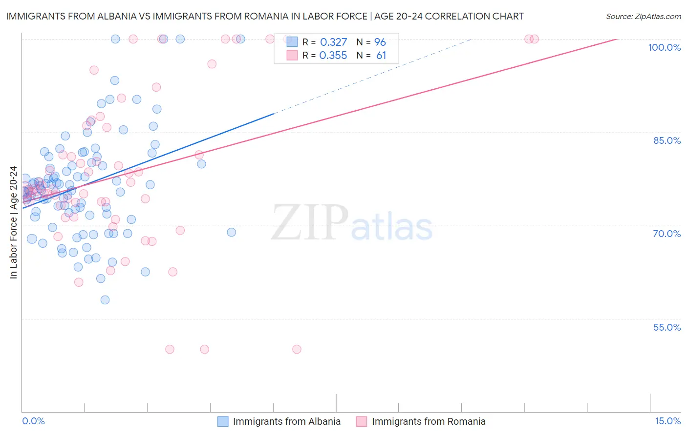 Immigrants from Albania vs Immigrants from Romania In Labor Force | Age 20-24