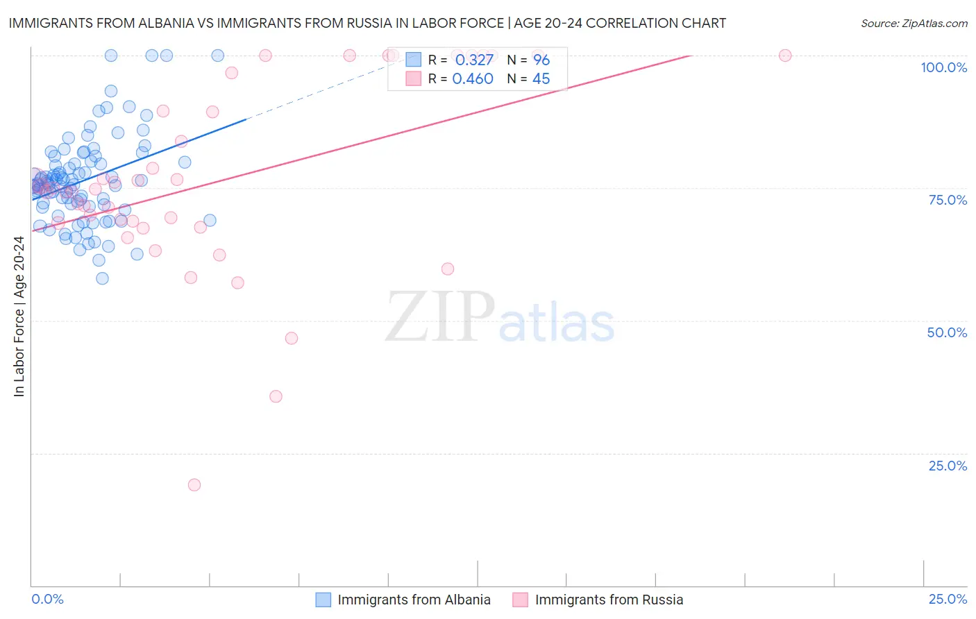 Immigrants from Albania vs Immigrants from Russia In Labor Force | Age 20-24